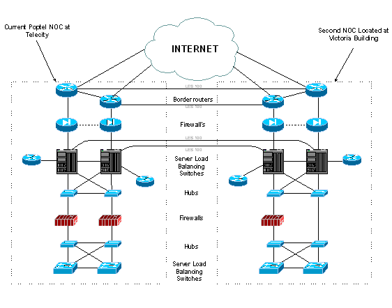 Inter Data Center Connectivty diagram