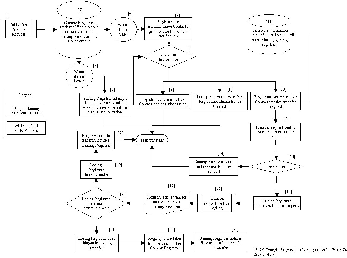 Gaining Registrar Process