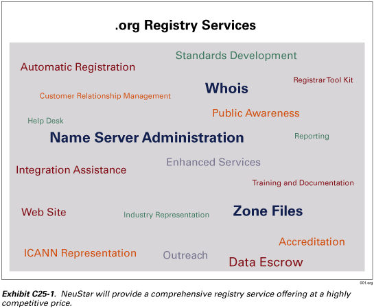 Exhibit C25-1.  .org Registry Services