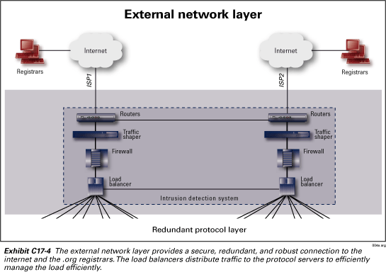 Exhibit C17-4.  External network layer