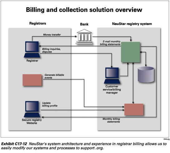 Exhibit C17-12.  Billing and collection solution overview