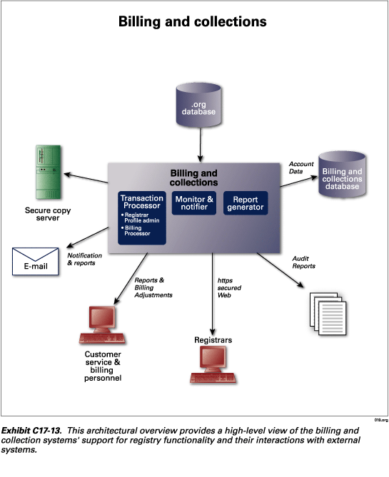 Exhibit C17-13.  Billing and Collections