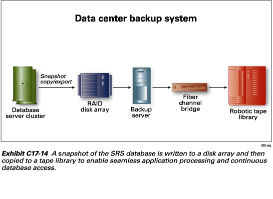 Exhibit C17-14.  Data center backup system