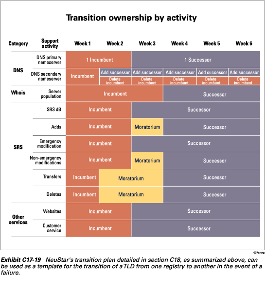 Exhibit C17-19.  Transition ownership by activity