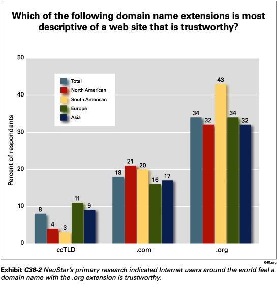 Exhibit C38-2.  Which of the following domain name extensions is most descriptive of a web site that is trustworthy?