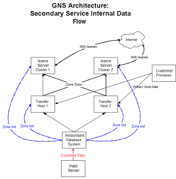 GNS architecture diagram