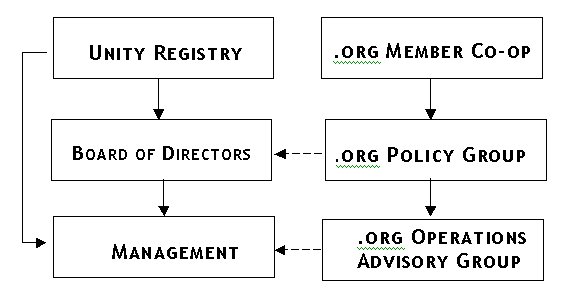 flow chart illustrating the relationships among the Unity Registry