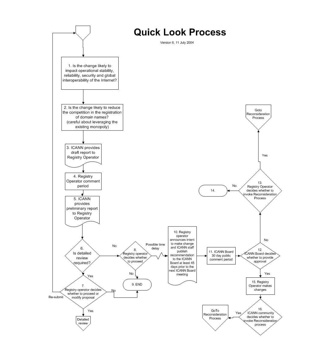 Quick Look Process