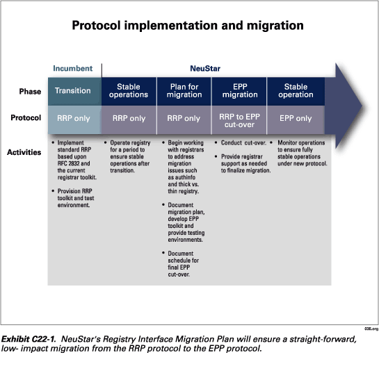 Exhibit C22-1. Protocol implementation and migration