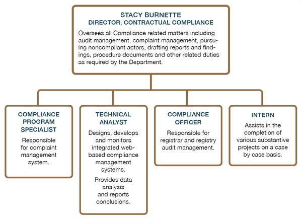 Diagram of Contractual Compliance Department