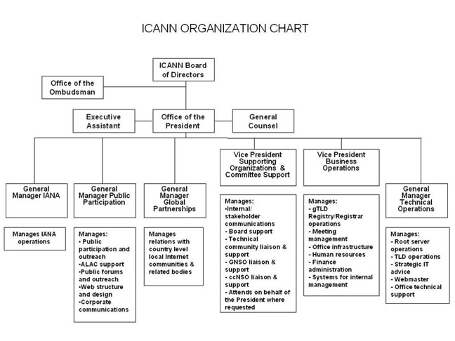 Staff Organization Chart