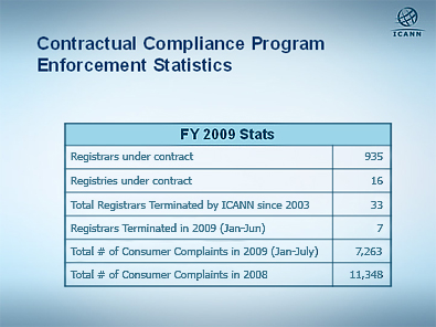 Contractual Compliance Program Enforcement Statisitcs