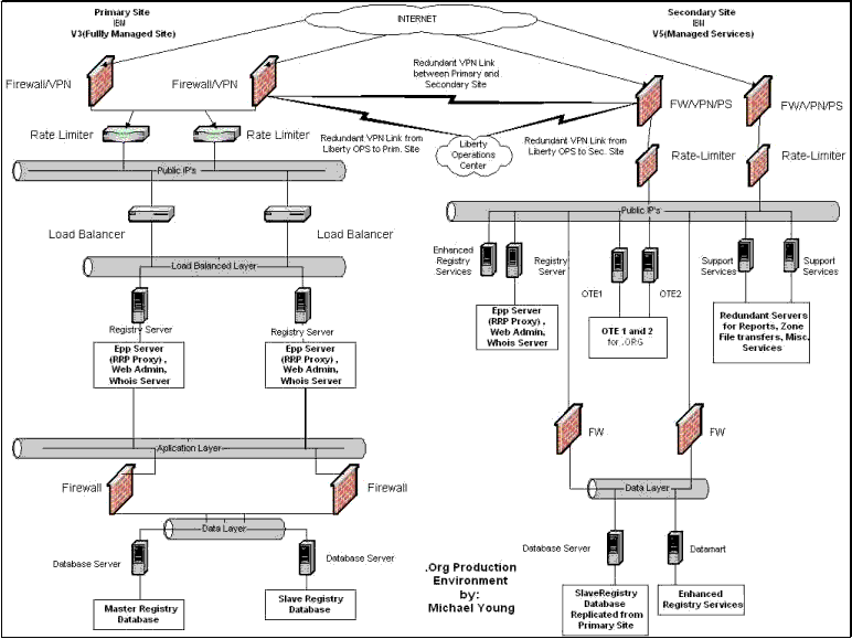 The domain registration hierarchy and WHOIS