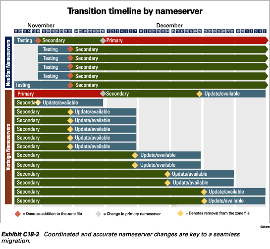 Technical Plan Including Transition Plan