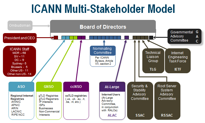 ICANN's Organisational Structure